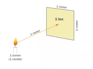 præcedens tøffel Svin What is Lumen? Lumen and Lux Exmplained | Lightmaster Direct